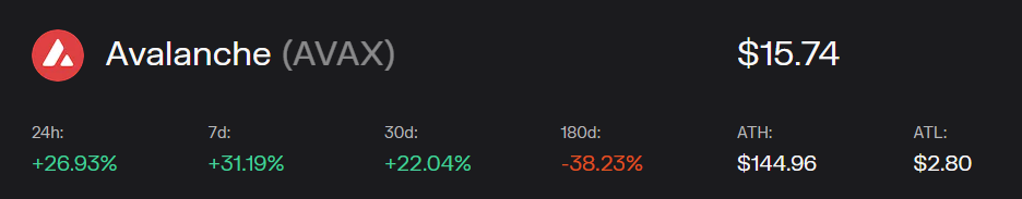 Avalanche Is Up 30% After Amazon AWS Partnership To Scale Blockchain Solutions For Governments and Enterprises
