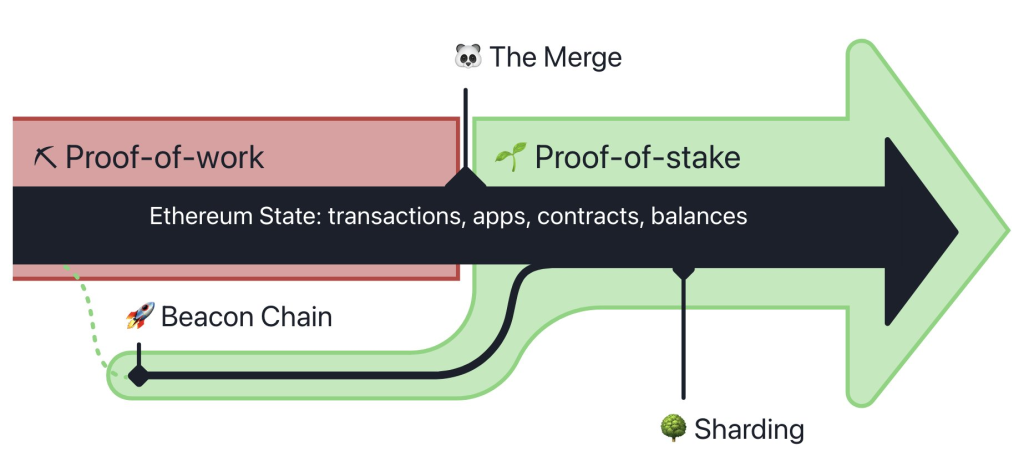 Everything You Need To Know About The Upcoming Ethereum Shanghai Upgrade