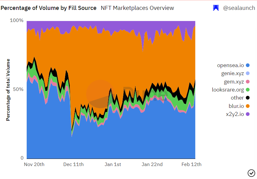 3 NFT Marketplaces Which Could Dethrone Opensea In 2023
