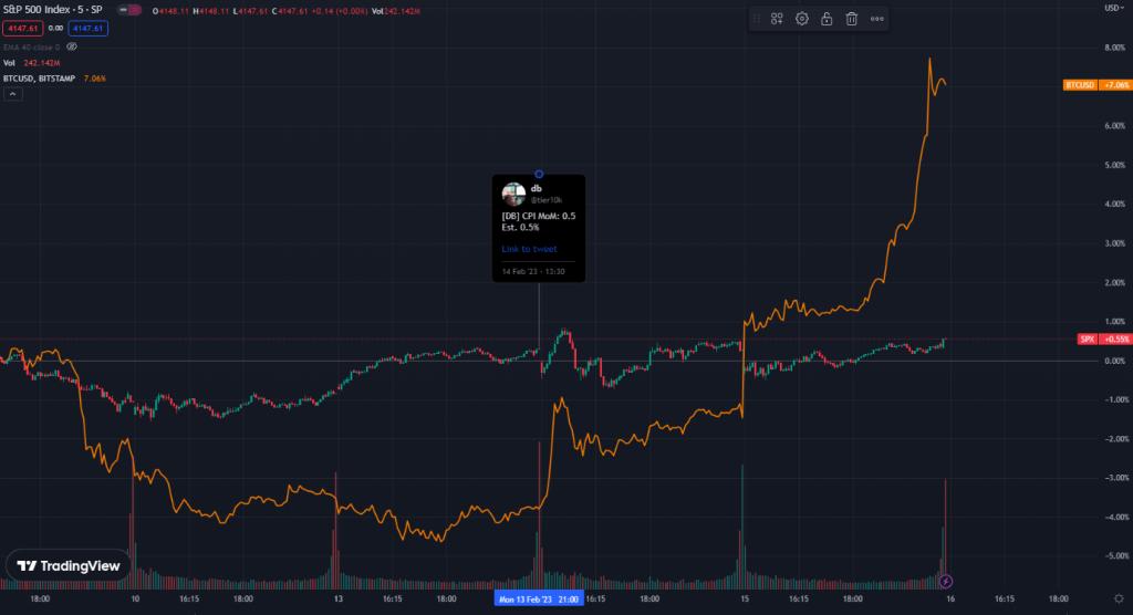 Here's Why The Crypto Market is Up Today