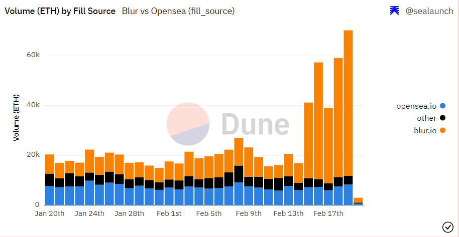 The NFT Marketplace War Between Opensea And BLUR