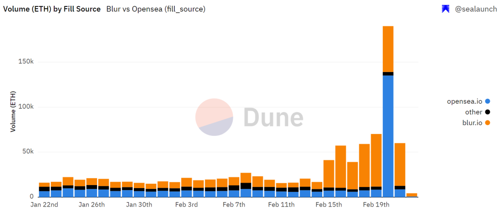 The NFT Marketplace War Between Opensea And BLUR