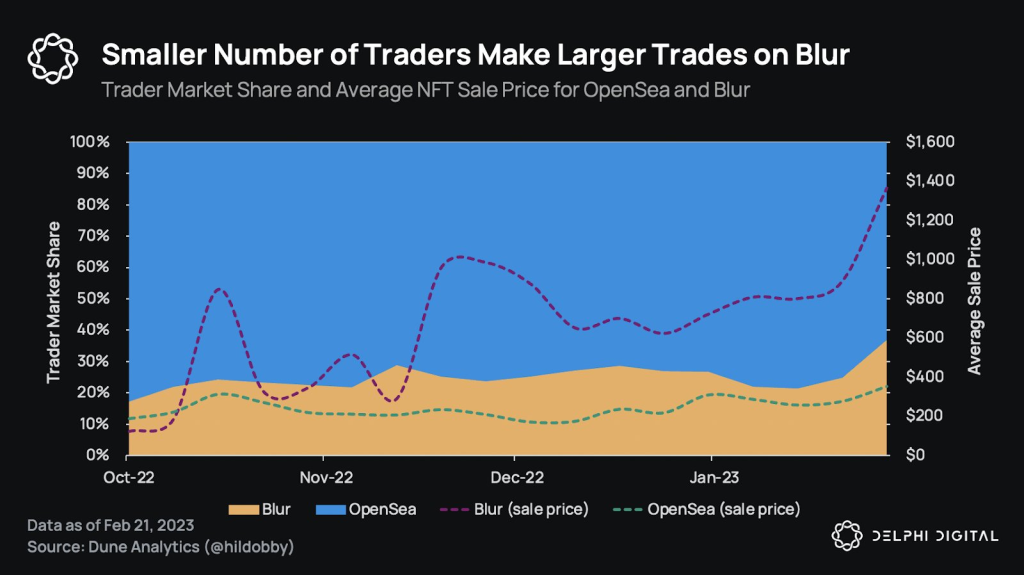 The NFT Marketplace War Between Opensea And BLUR