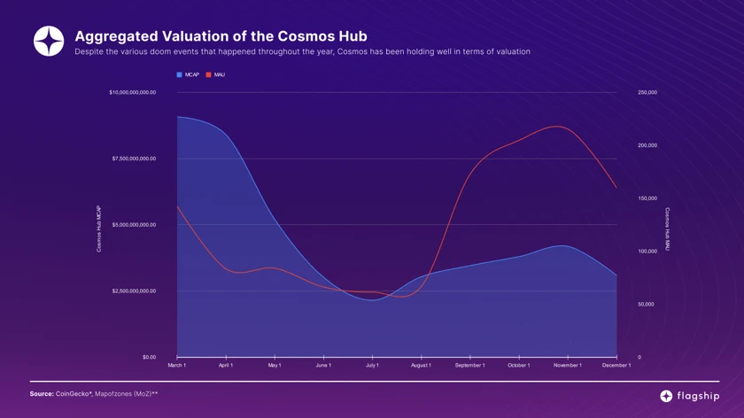 Will 2023 Be The Year For Cosmos? Here's What The Stats Say