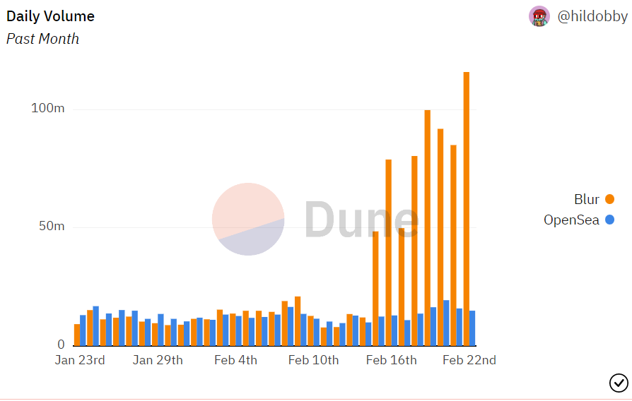 What BLUR Did To Surpass Opensea