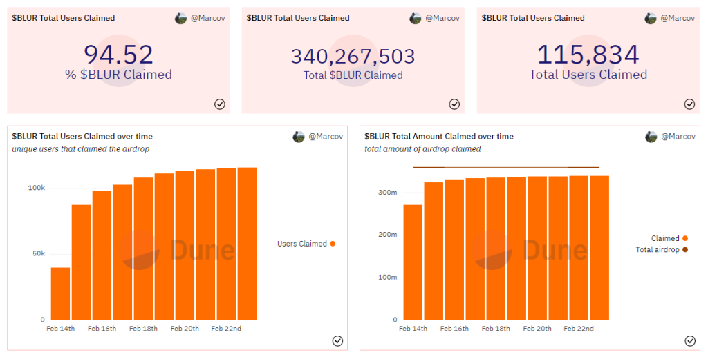 What BLUR Did To Surpass Opensea