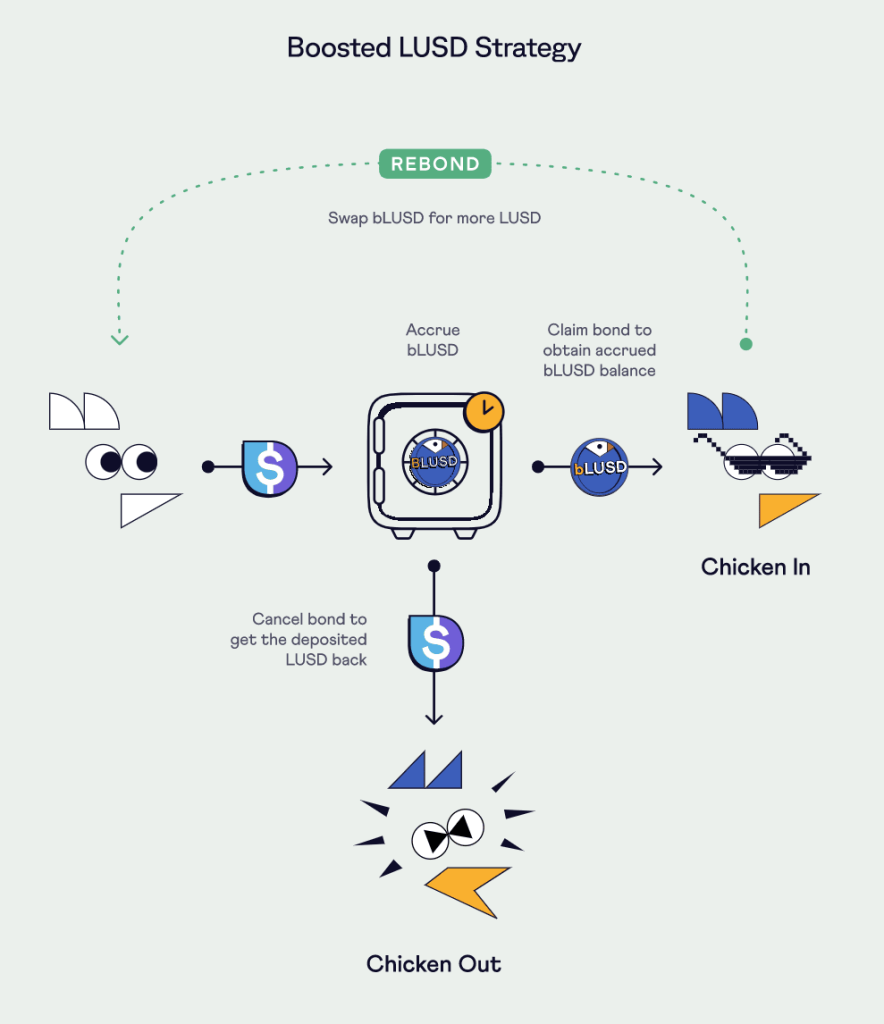 What Are Chicken Bonds And How To Earn Yield With It On Liquity Protocol