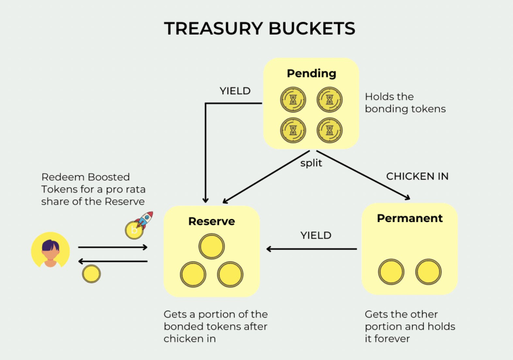 What Are Chicken Bonds And How To Earn Yield With It On Liquity Protocol