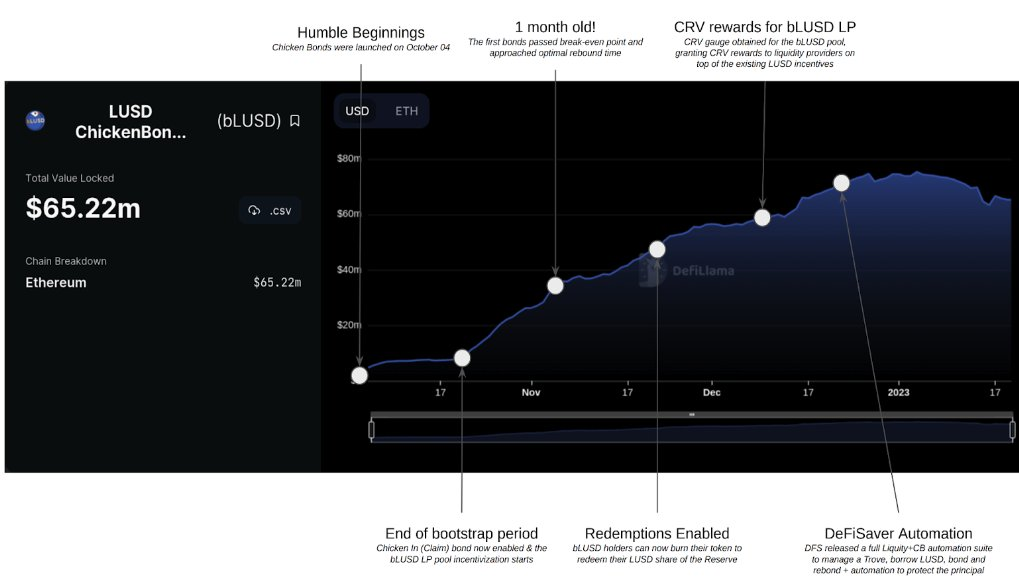 What Are Chicken Bonds And How To Earn Yield With It On Liquity Protocol