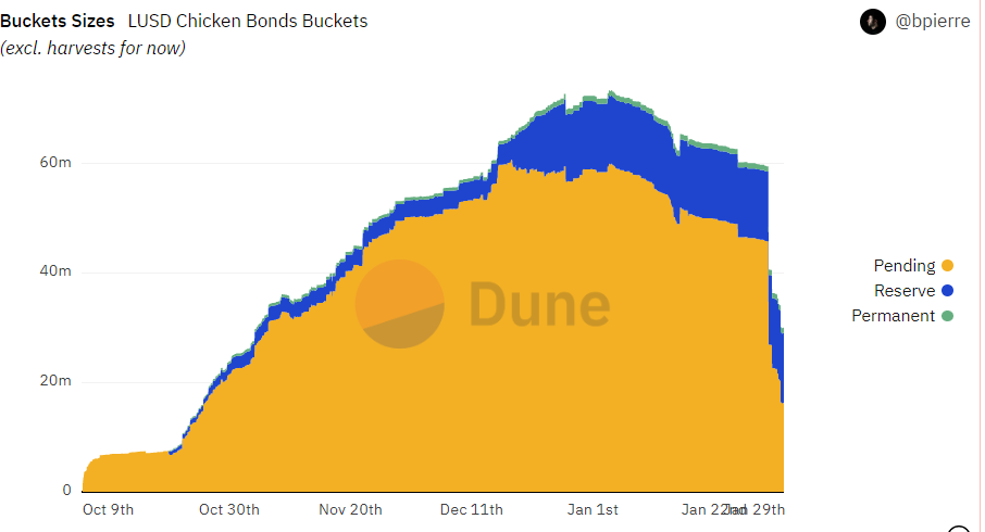 What Are Chicken Bonds And How To Earn Yield With It On Liquity Protocol