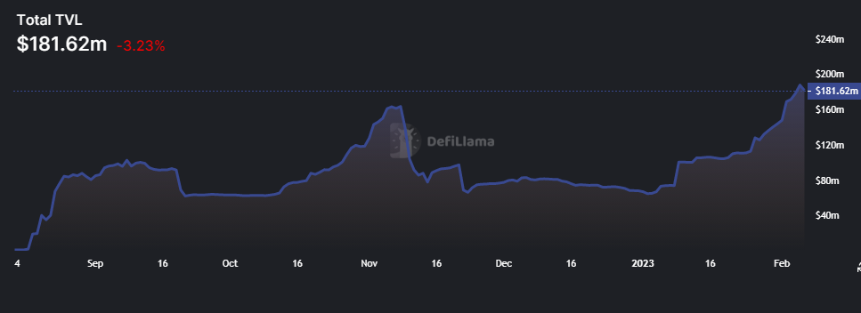 Canto Defi summer is Here - With Over 10,000,000% APY