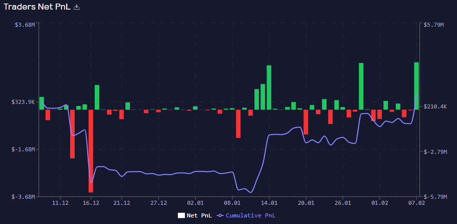 GMX Up 83% In a Month But...