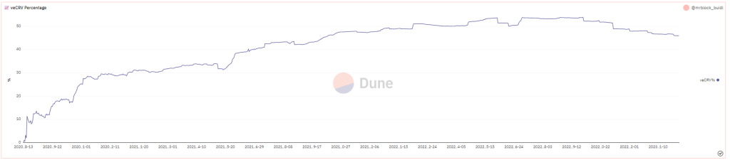 I Looked Into The Tokenomics Of Curve And I Deeply Regretted It