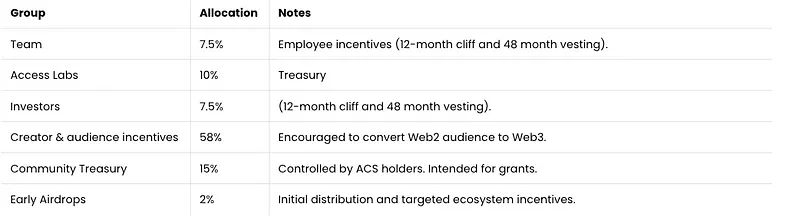 How Access Protocol Revolutionizes Digital Content Monetization