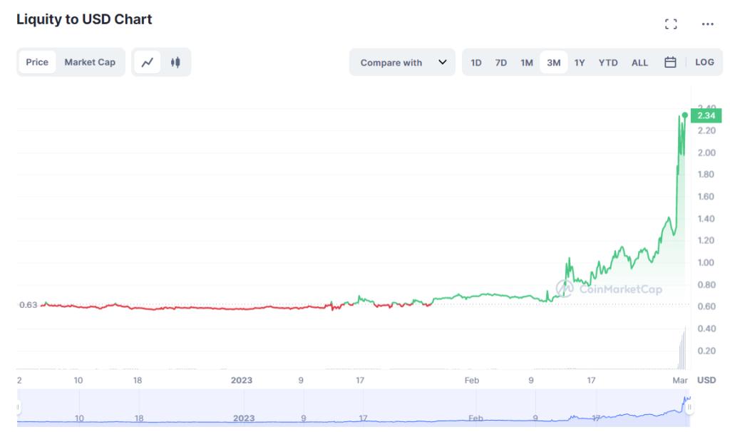 Was There Insider Trading With $LQTY Listing On Binance?