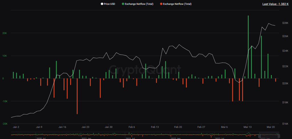 Whales Begin To Dump as Crypto Fear and Greed Reaches Yearly high