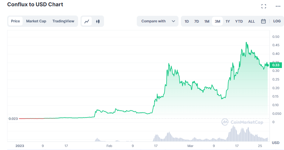 Could Conflux (CFX) Still Be The Best Trade of 2023?