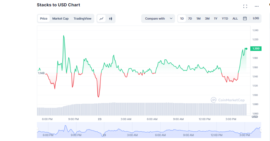 How Stacks $STX is Scaling Bitcoin With Smart Contracts