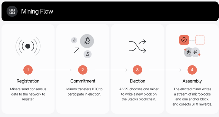 How Stacks $STX is Scaling Bitcoin With Smart Contracts