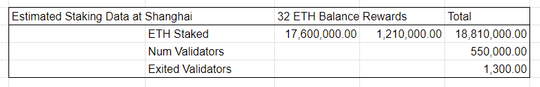 Could Ethereum Shanghai Upgrade Cause A Major Market Dump? (WITH CALCULATIONS)
