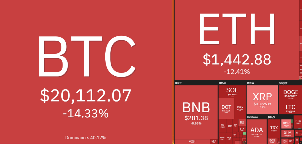 BTC Dominance At Historic Lows Despite Altcoin Crash: Could We Go Under 16K?