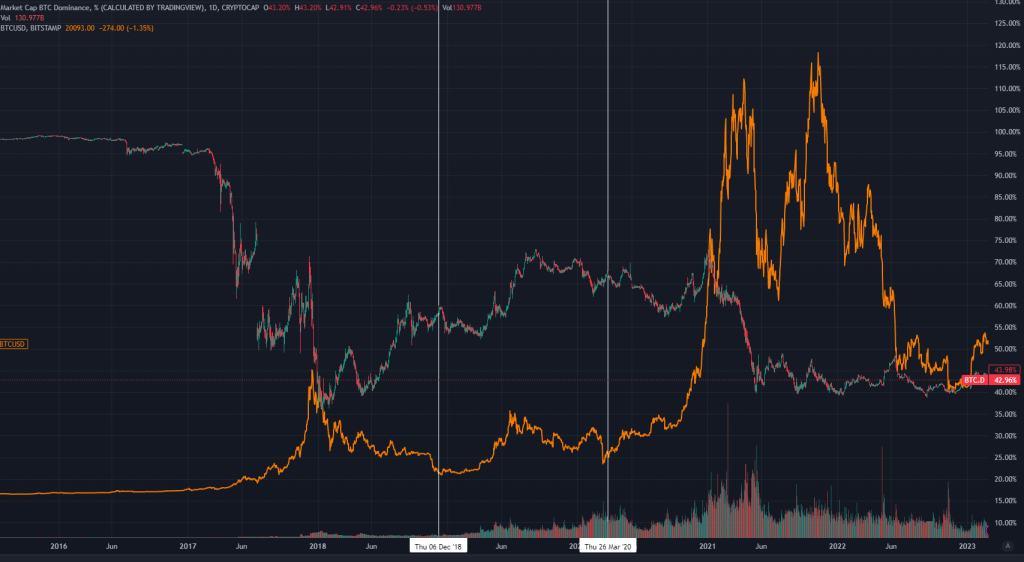 BTC Dominance At Historic Lows Despite Altcoin Crash: Could We Go Under 16K?