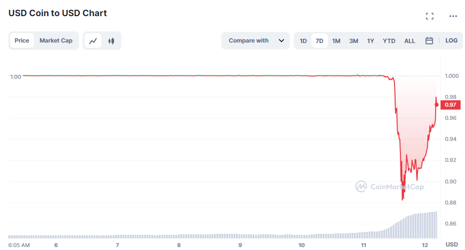 BREAKING: Circle Reveals Exposure to SVB, Will Recover Backing With Corporate Funds