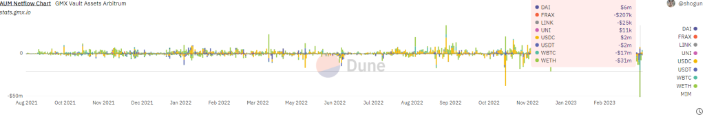 This Trader is Single-Handedly Destroying GMX Stakers