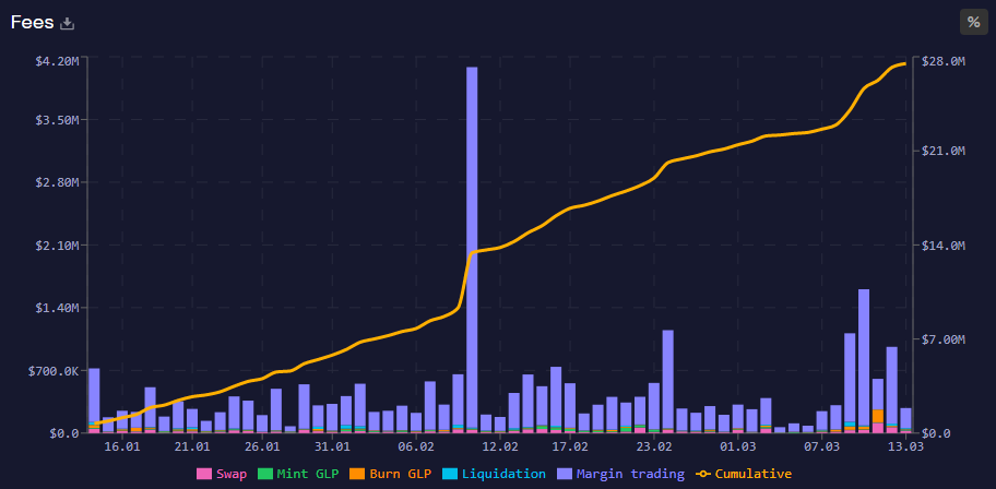 This Trader is Single-Handedly Destroying GMX Stakers