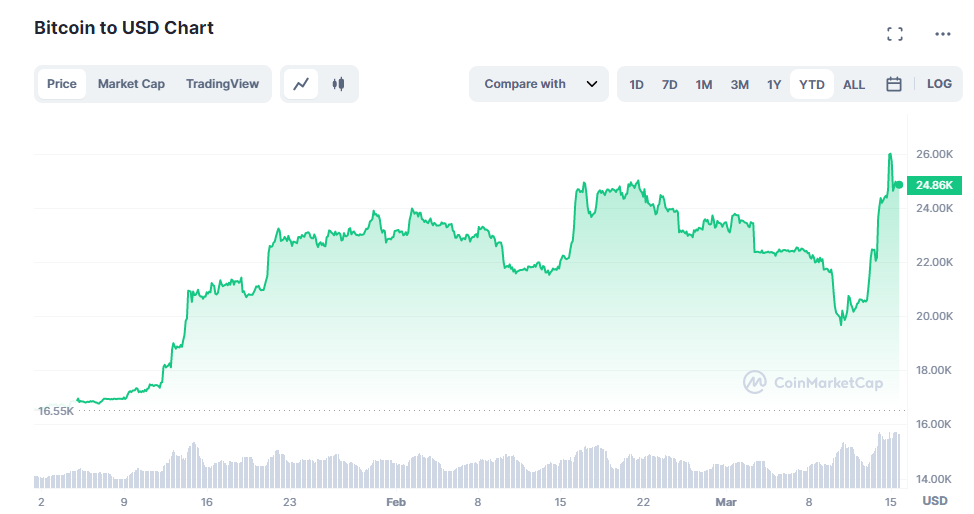 Will Bitcoin Surge Past $26K? Here's What The Stats Say