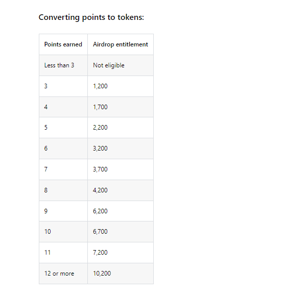 Arbitrum Confirms $ARB Airdrop: Here's How To Check Your Eligibility