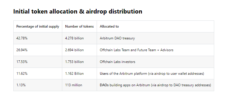 Arbitrum Confirms $ARB Airdrop: Here's How To Check Your Eligibility