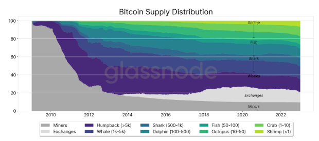 What Bitcoin's Evolving Supply Distribution Tells Us About Decentralization