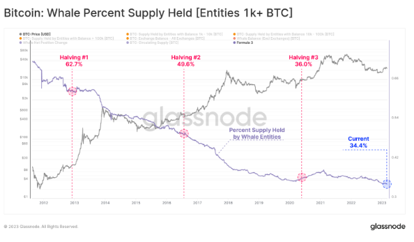 What Bitcoin's Evolving Supply Distribution Tells Us About Decentralization