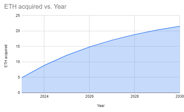 How Much ETH Do You Need To Be a Millionaire By 2030?