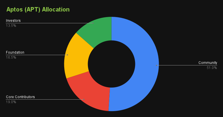 Aptos Ecosystem and Price Overview (2023)