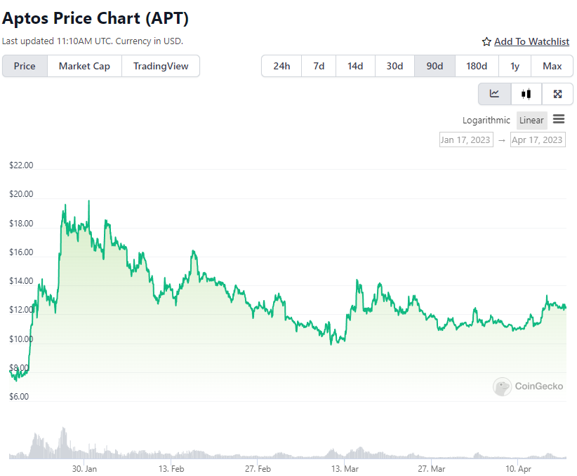 Aptos Ecosystem and Price Overview (2023)