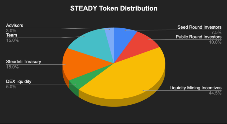 Here's How Steadefi Will Make Yield Farming Simple, Yet Effective