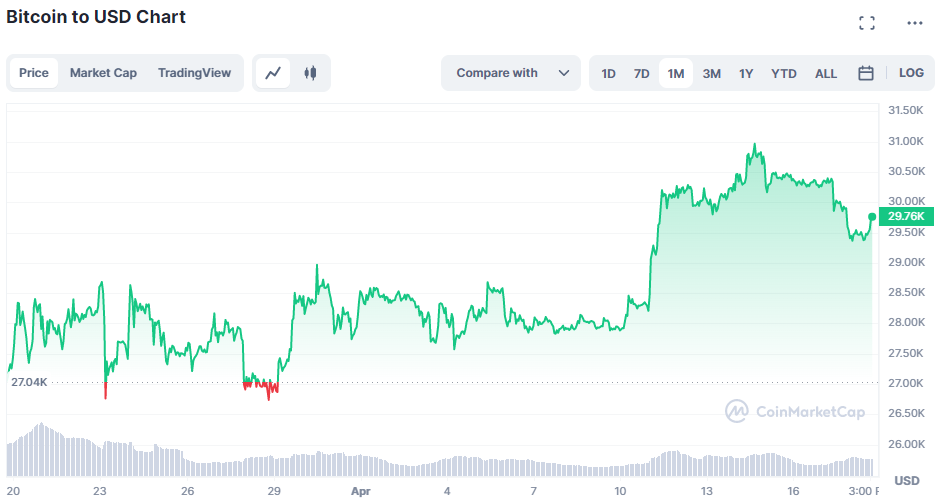 Pepes, Memecoins, Take Crypto By Storm as Bitcoin Rally Pauses