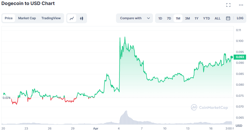 Pepes, Memecoins, Take Crypto By Storm as Bitcoin Rally Pauses