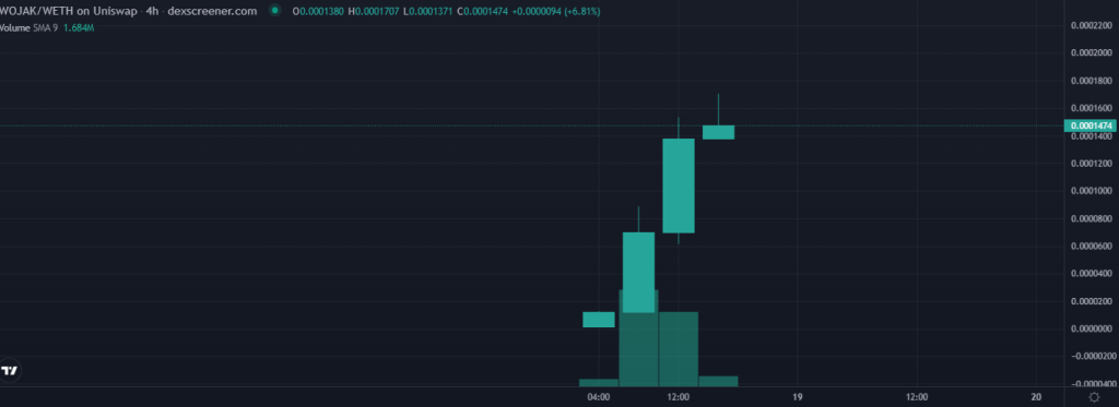 Pepes, Memecoins, Take Crypto By Storm as Bitcoin Rally Pauses