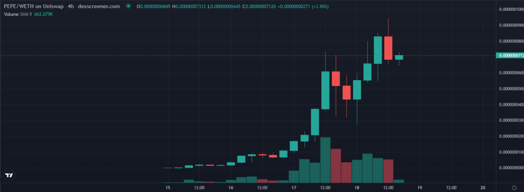 Pepes, Memecoins, Take Crypto By Storm as Bitcoin Rally Pauses