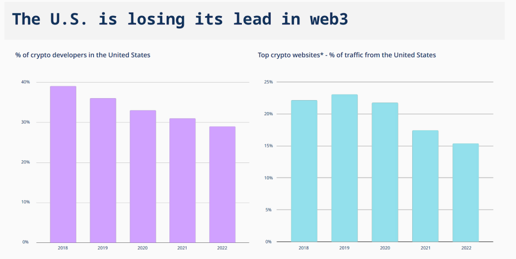How Web3 is Changing The World: 6 Key Insights from a16z’s State of Crypto Report