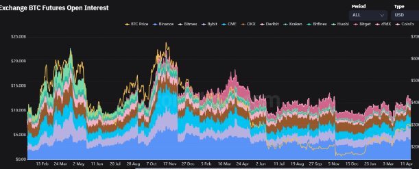 It's Not Over Yet: Bitcoin Derivative Data Indicates Possible Bullish Continuation