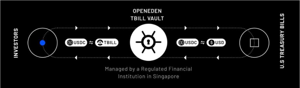 How OpenEden Is Bridging A 24 Trillion Dollar Market To DeFi