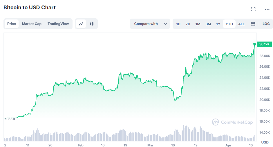 Bitcoin Hits Yearly High of US$30,399 - Here's Why The Crypto Markets are Up This Week