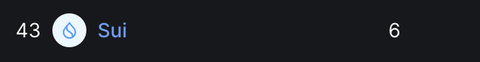 $32M Deposited In Just Two Days, Is Cetus Protocol Worth All The Hype?