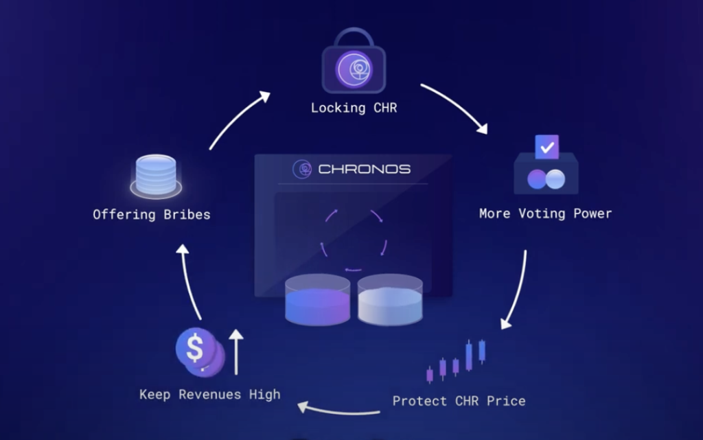 Time Is Literally Money With Chronos Finance