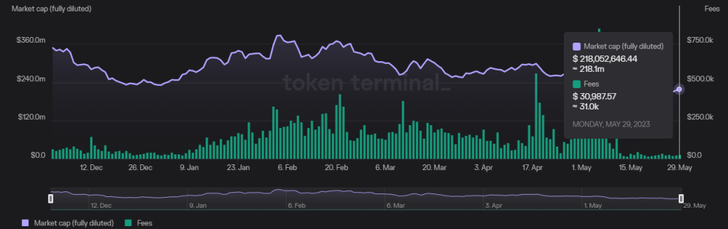 Profitable Projects: 5 Undervalued Cryptocurrencies With High Revenue