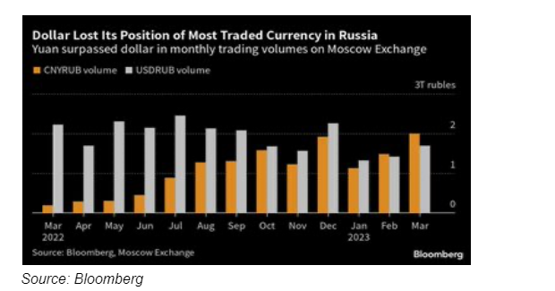 Russia and China Abandons The US Dollar; What Does This Mean For Crypto?